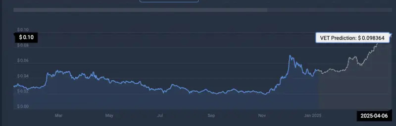 VET price prediction